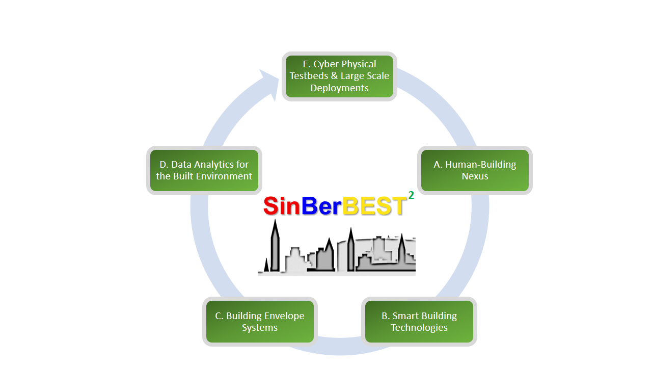 SinBerBEST Renewal
