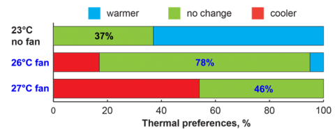 Occupant's thermal preference in response to setpoints and fans