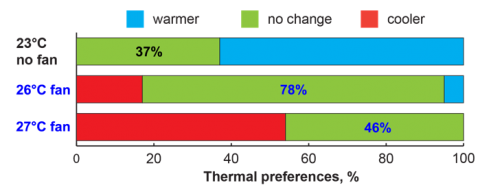 Occupant's thermal preference in response to setpoints and fans Occupant's thermal preference in response to setpoints and fans